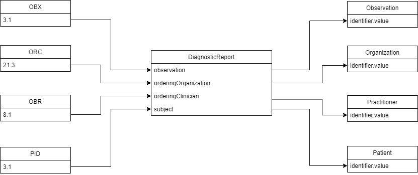 Hl7 to fhir diagnosticreport.png
