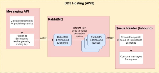 File:RabbitMQ DDS Hosting.jpg