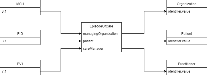 Hl7 to fhir episodeofcare.png