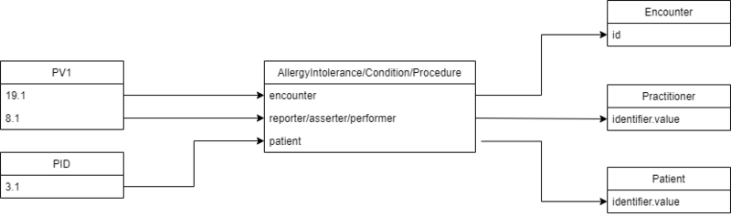 File:Hl7 to fhir allergy-condition-procedure2.png
