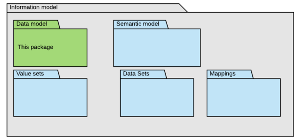 Information model packages.png