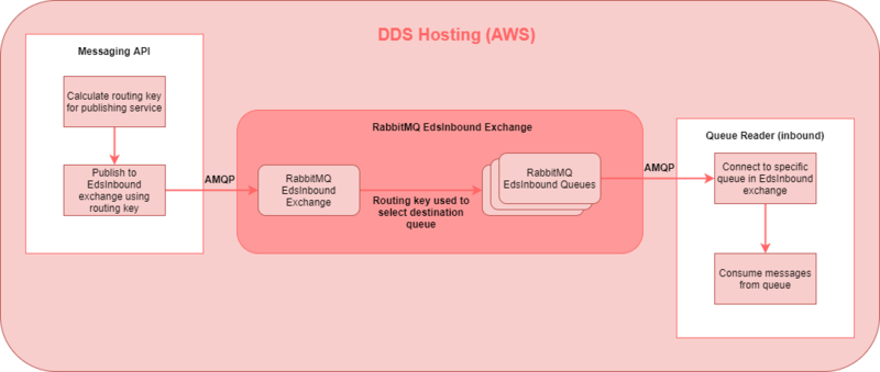 File:RabbitMQ DDS hosting.png